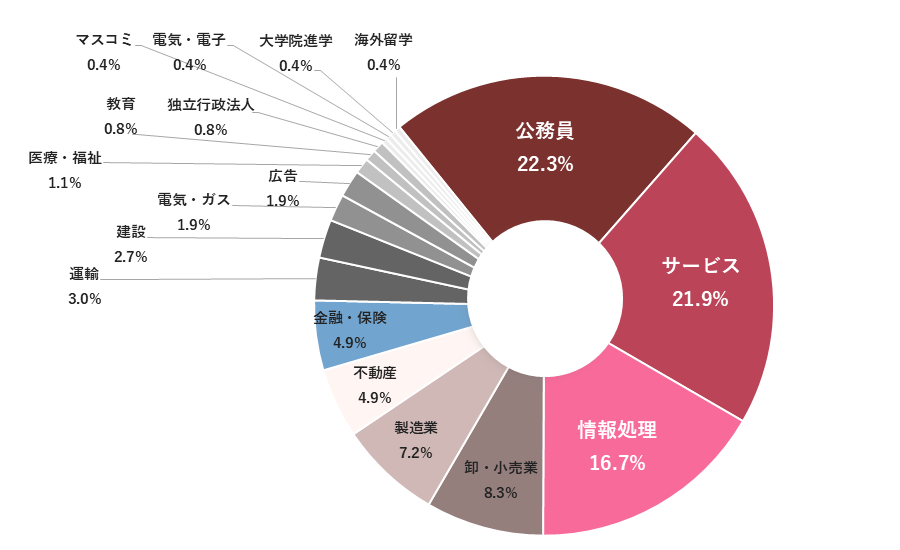 業種別就職状況グラフ図